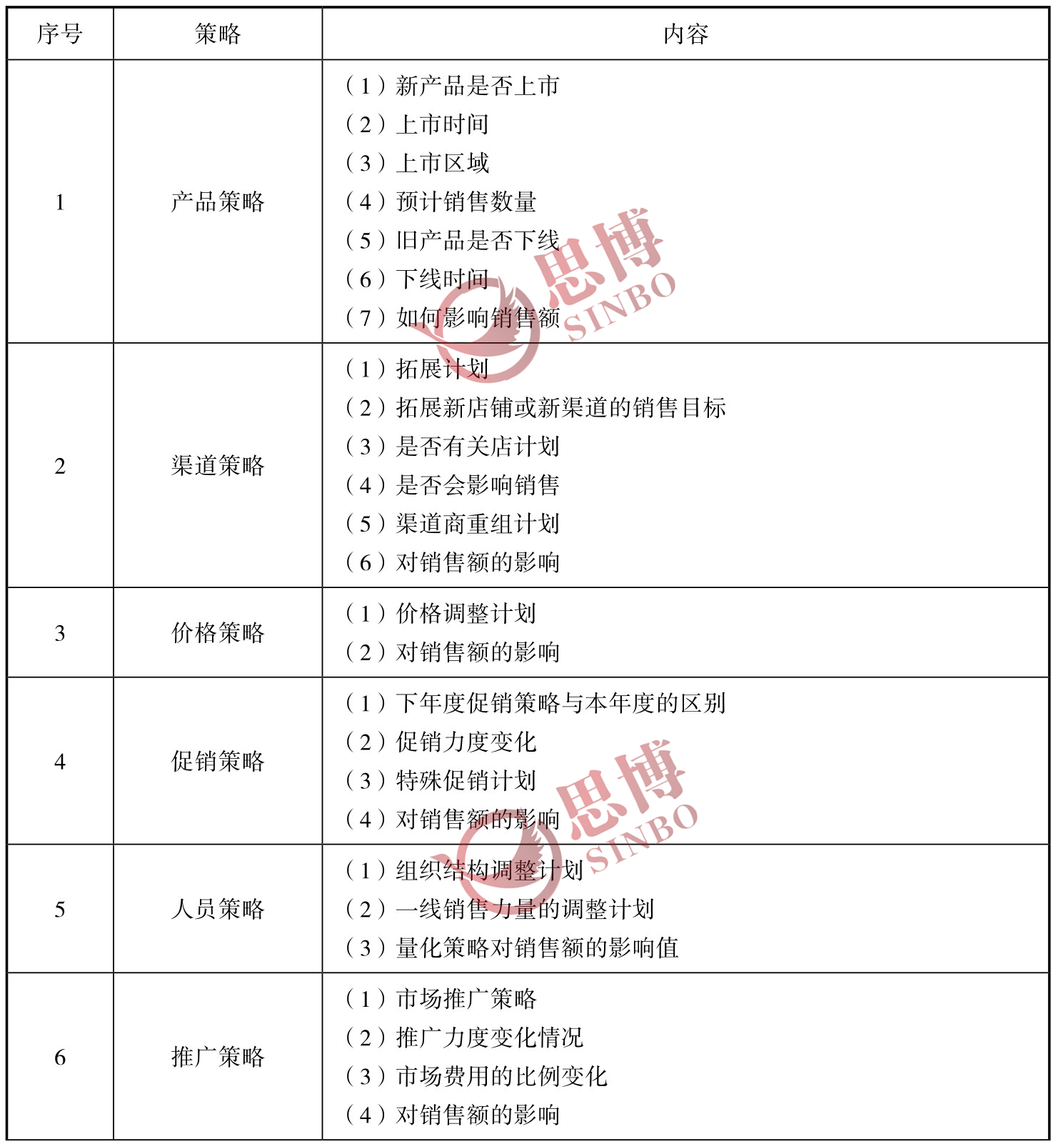 思博咨詢/企業(yè)年度經(jīng)營計劃制定/生產型企業(yè)年度總目標制定/年度經(jīng)營目標策略表