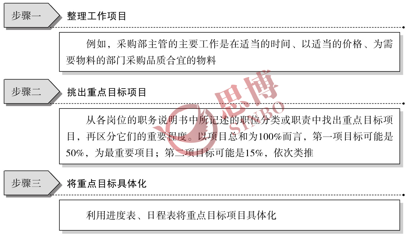 制造業(yè)部門年度經(jīng)營目標(biāo)/目標(biāo)具體化、數(shù)量化工作步驟圖